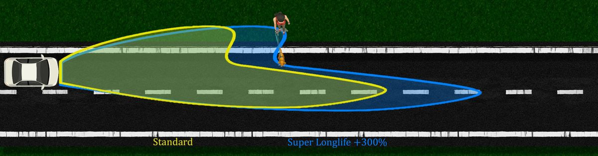 Ausleuchtungsvergleich: Lichtkegel der Magic Swiss Super Longlife +300 % im Vergleich zur Standardlampe